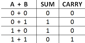 Binary Addition Logic